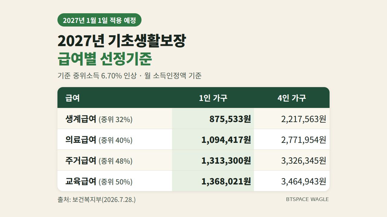 2027년 기초생활보장 급여별 선정기준 표 (1인·4인 가구)